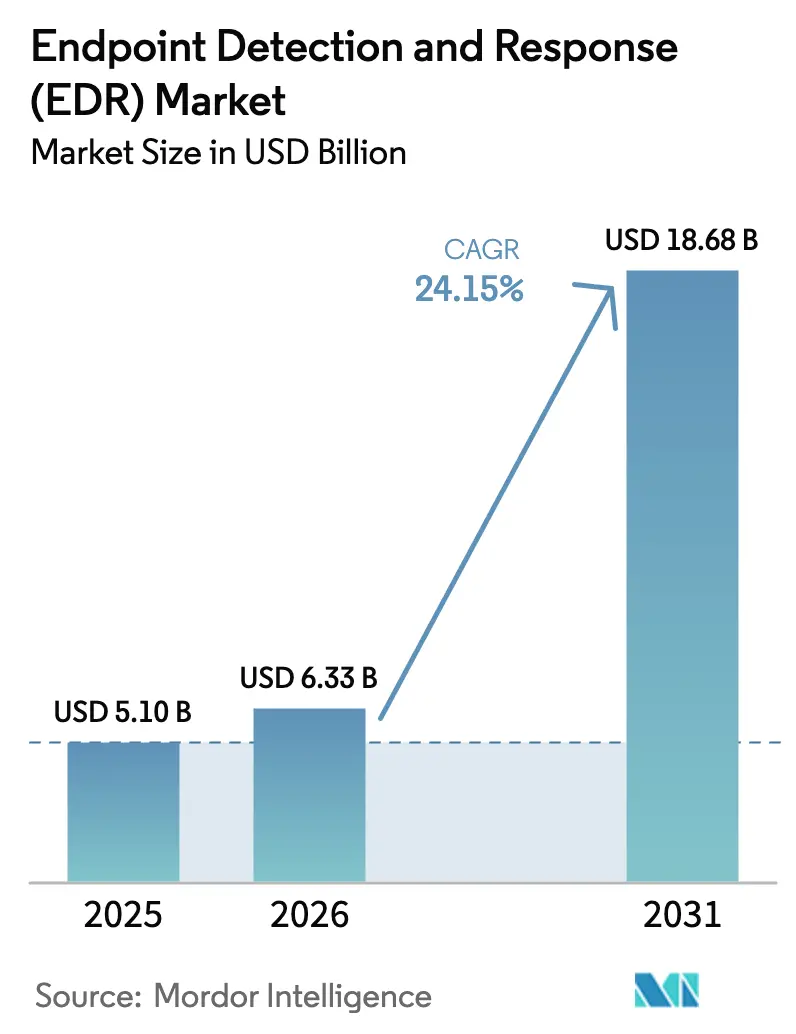 Endpoint Detection And Response (EDR) Market (2026 - 2031)