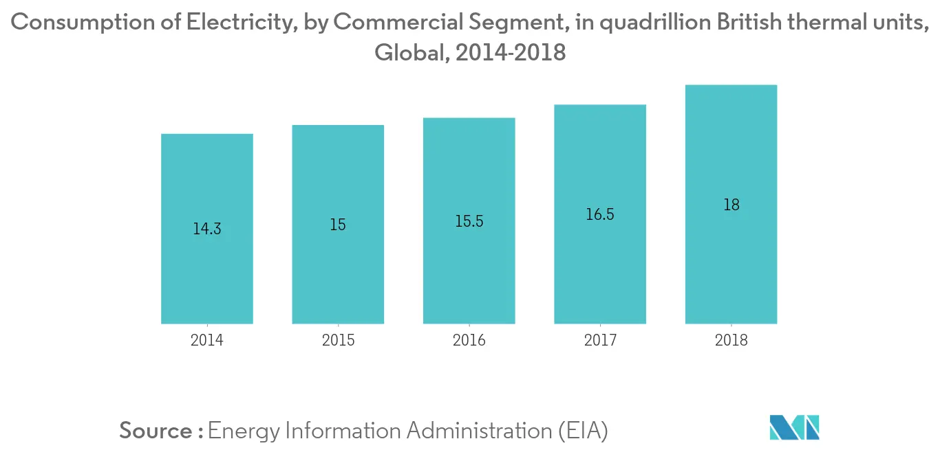 energy as a service market share