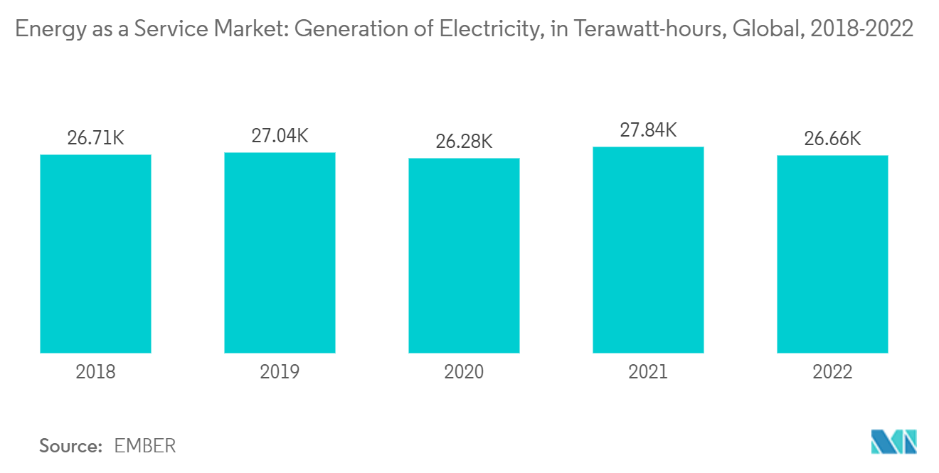 Mercado de Energia como Serviço Mercado de Energia como Serviço Geração de Eletricidade, em Terawatts-hora, Global, 2018-2022