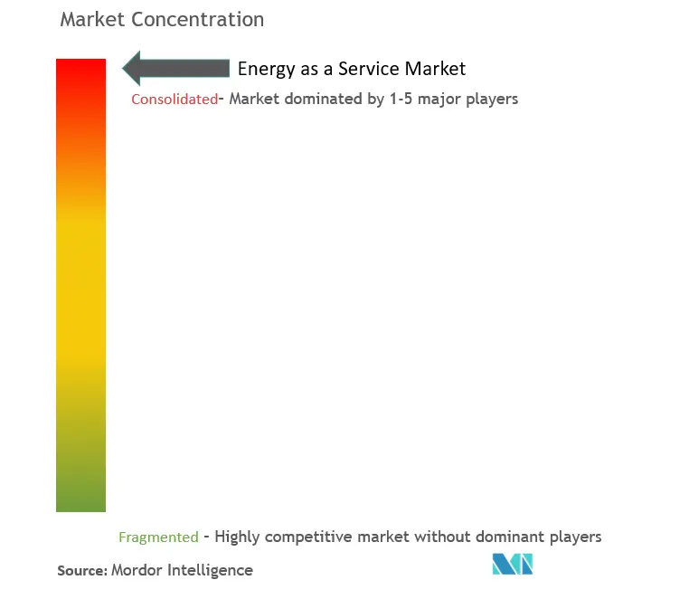 L'énergie en tant que serviceConcentration du marché