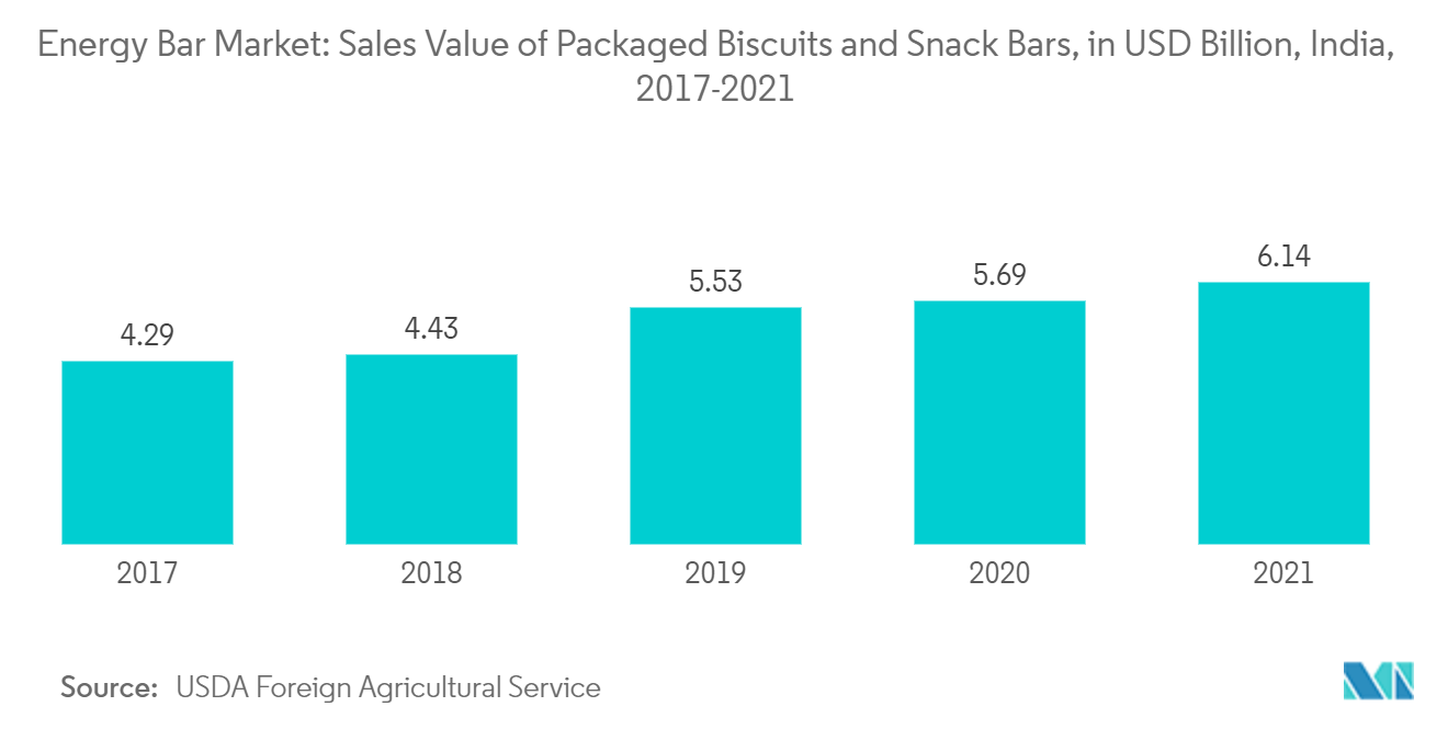 Mercado de barras energéticas valor de ventas de galletas y barras de refrigerio envasadas, en miles de millones de dólares, India, 2017-2021