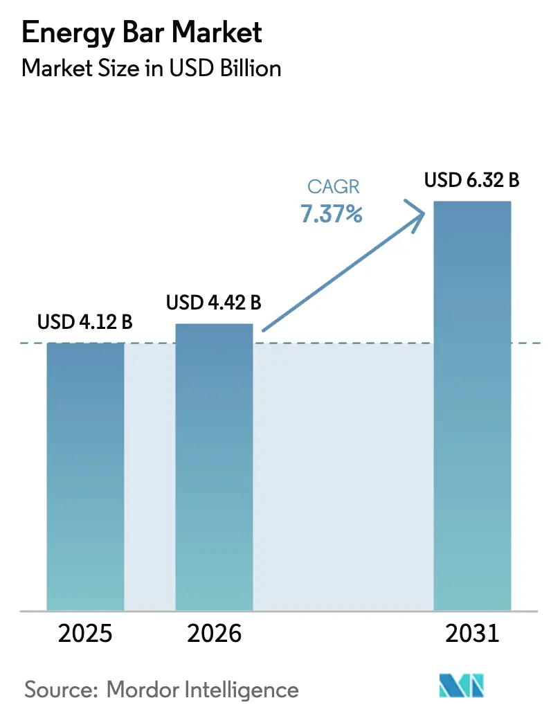 Energy Bar Market (2026 - 2031)