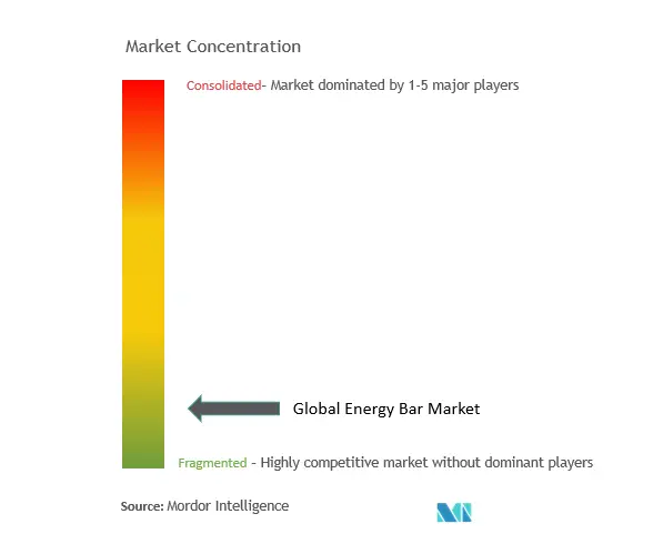 Concentración del mercado de barras energéticas