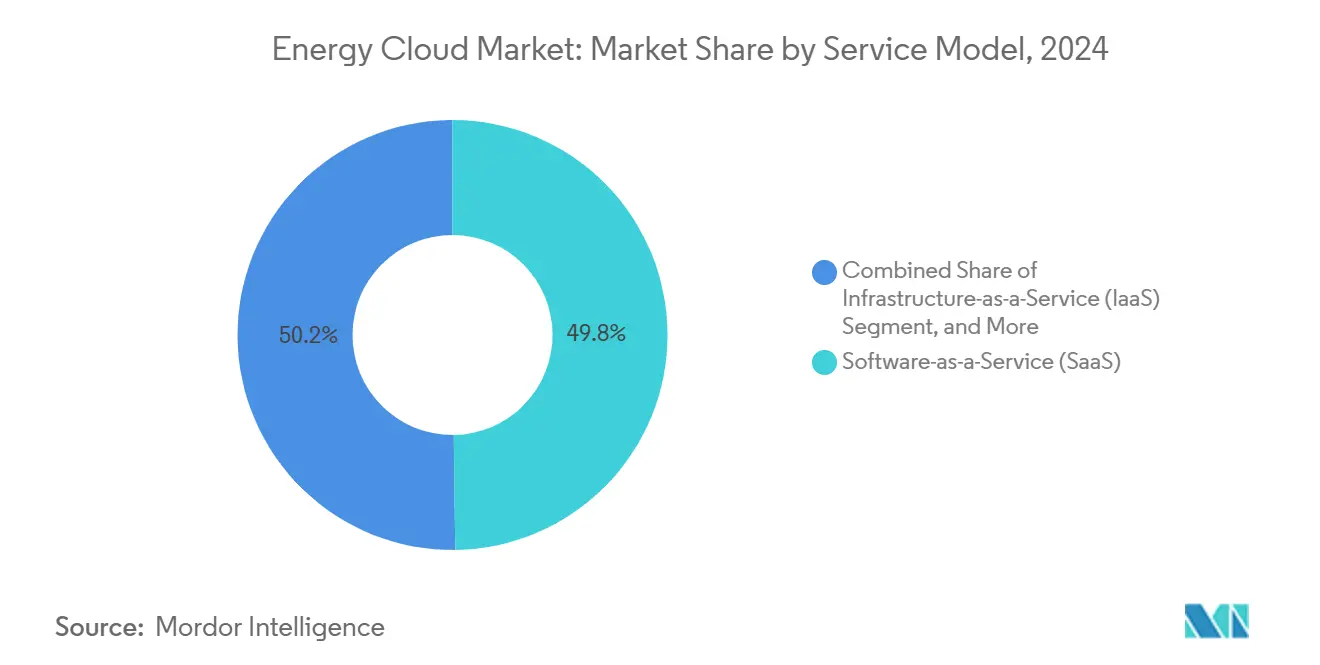 Energy Cloud Market: Market Share by Service Model