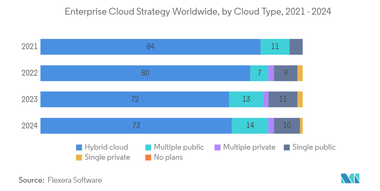 Energy Consulting Market: Enterprise Cloud Strategy Worldwide, by Cloud Type