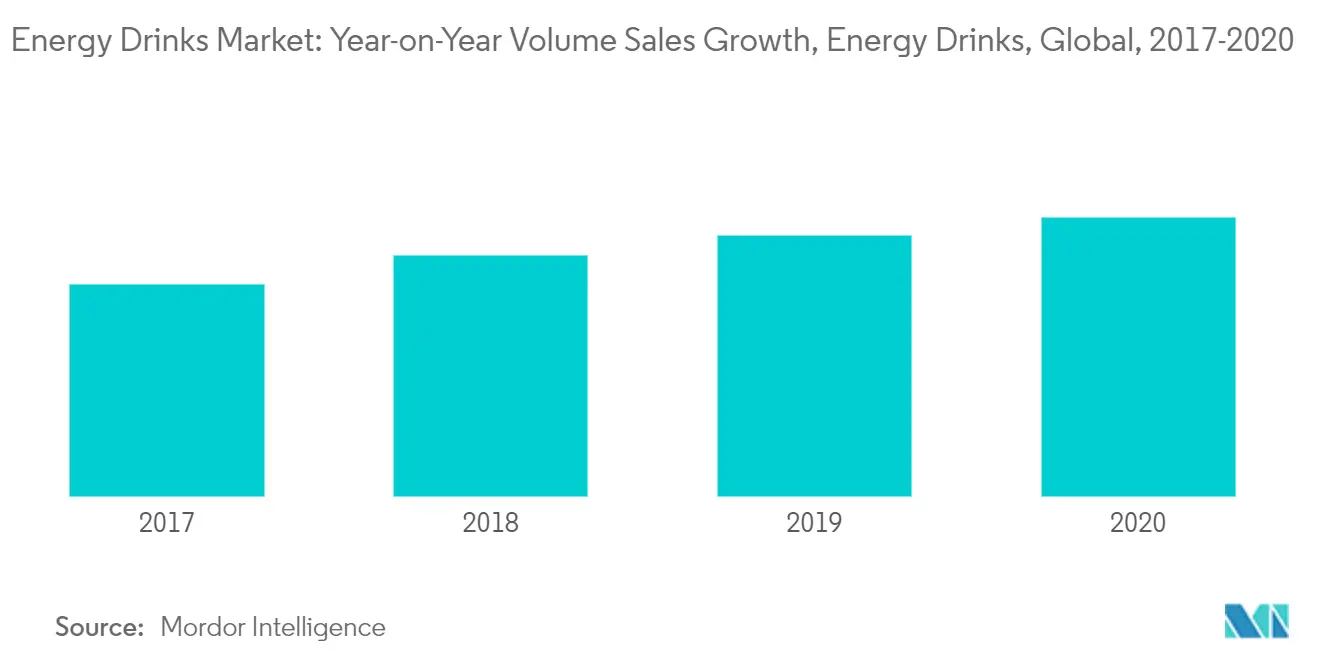 energy drink market growth	 