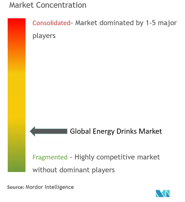 Boissons énergisantesConcentration du marché