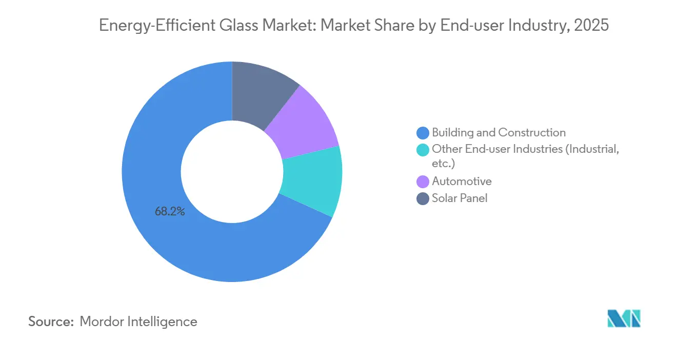 Energy-Efficient Glass Market: Market Share by End-user Industry