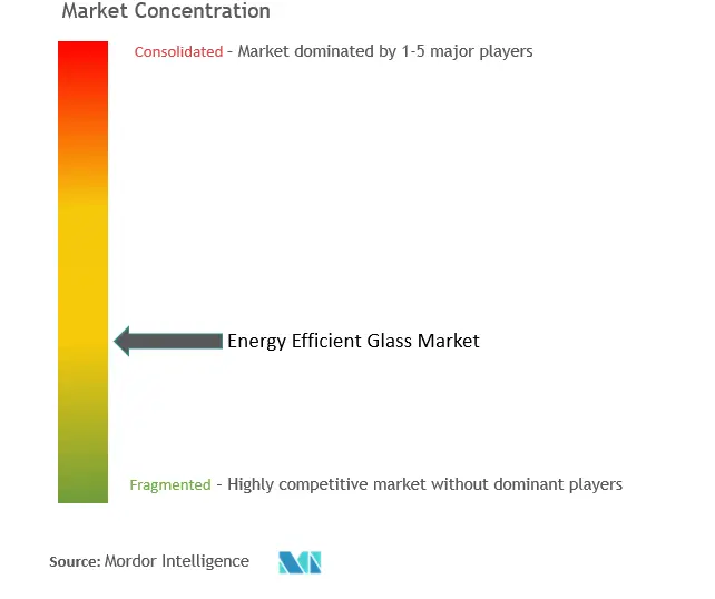 Energy-efficient Glass Market Concentration