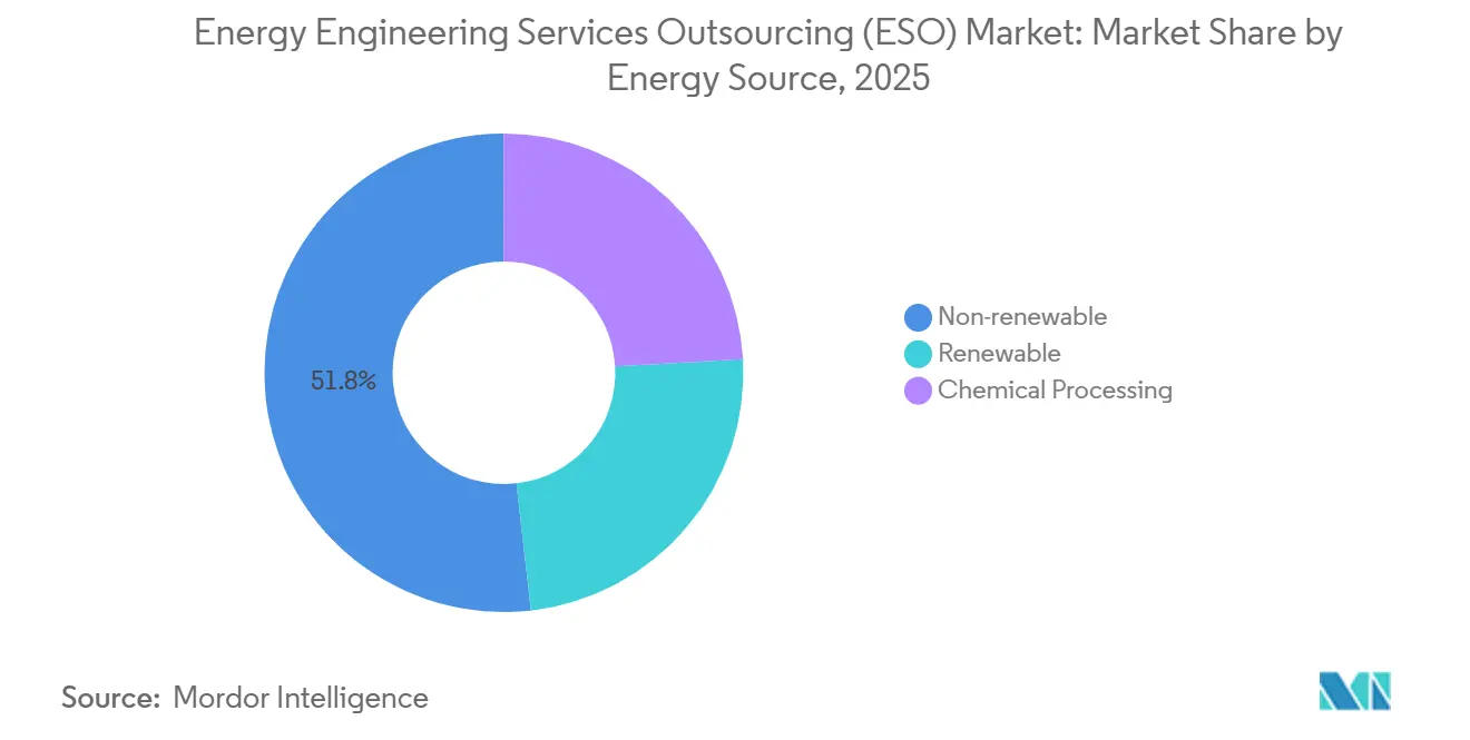 Energy Engineering Services Outsourcing (ESO) Market: Market Share by Energy Source