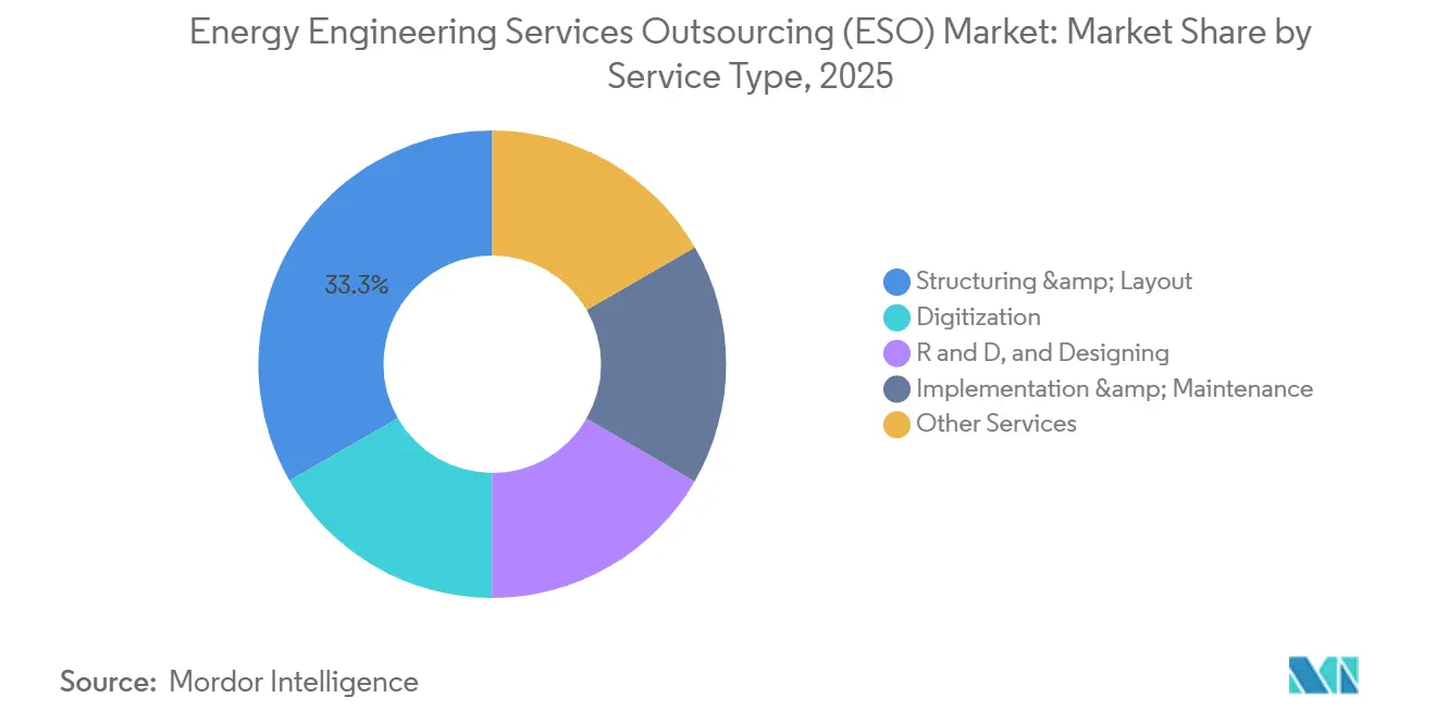 Energy Engineering Services Outsourcing (ESO) Market: Market Share by Service Type