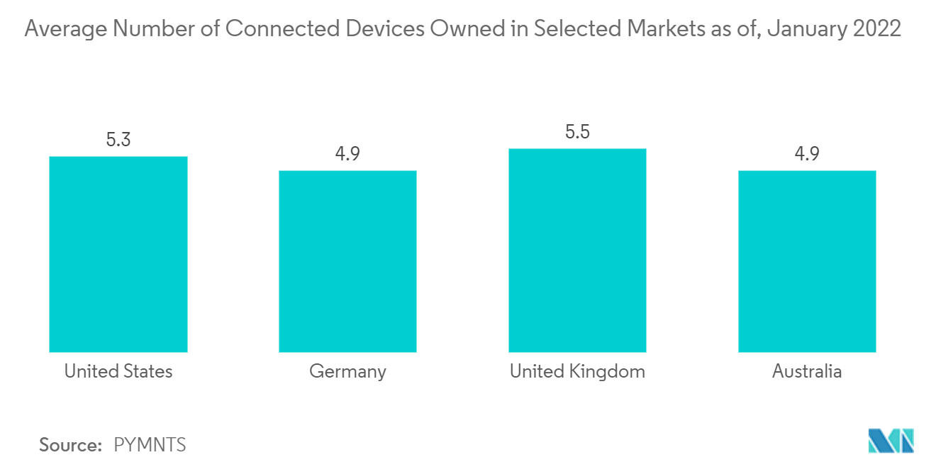 Average Number of Connected Devices Owned in Selected Markets as of, January 2022
