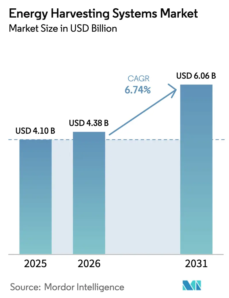 Energy Harvesting Systems Market (2025 - 2030)