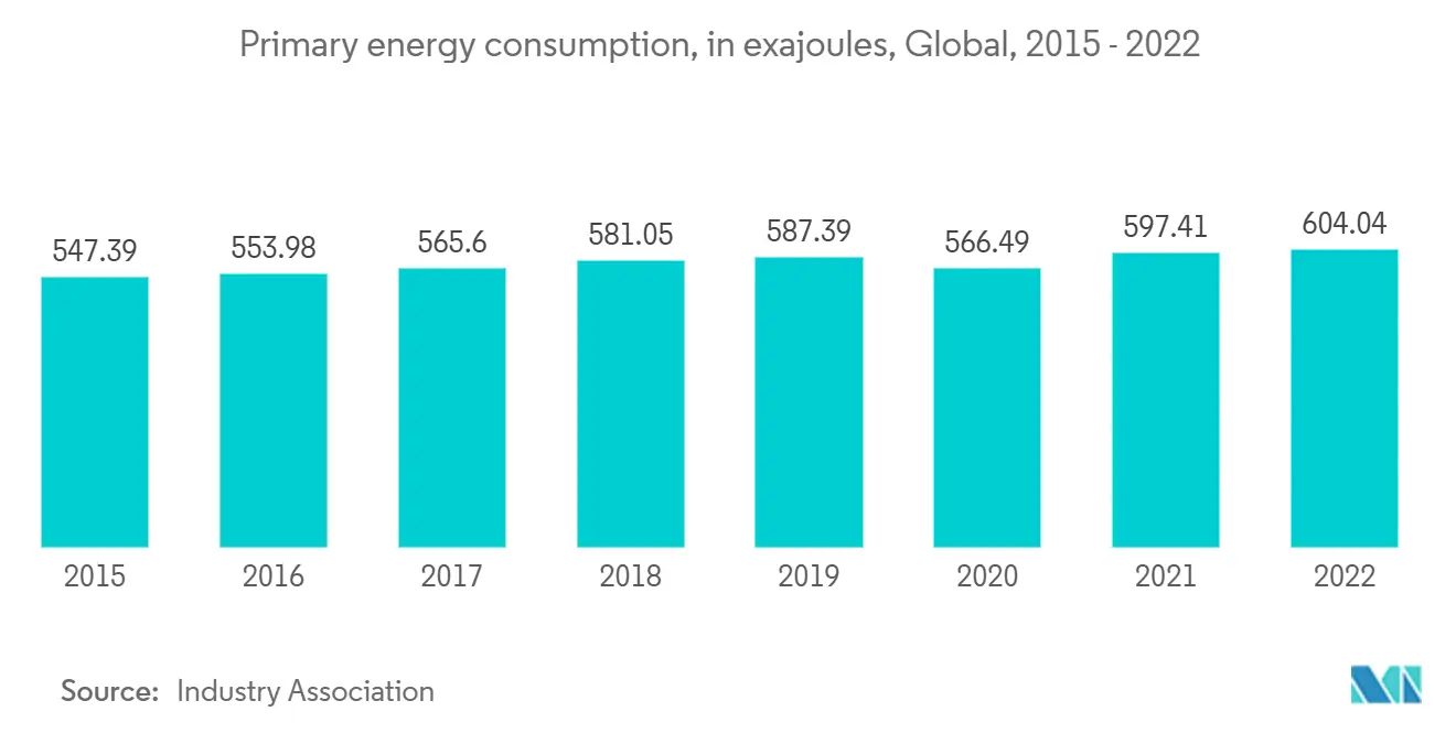 一次エネルギー消費量（エクサジュール）、世界、2015年～2022年