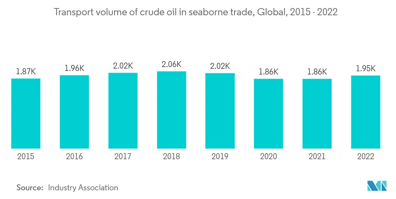 海上貿易における原油輸送量、世界、2015年～2022年