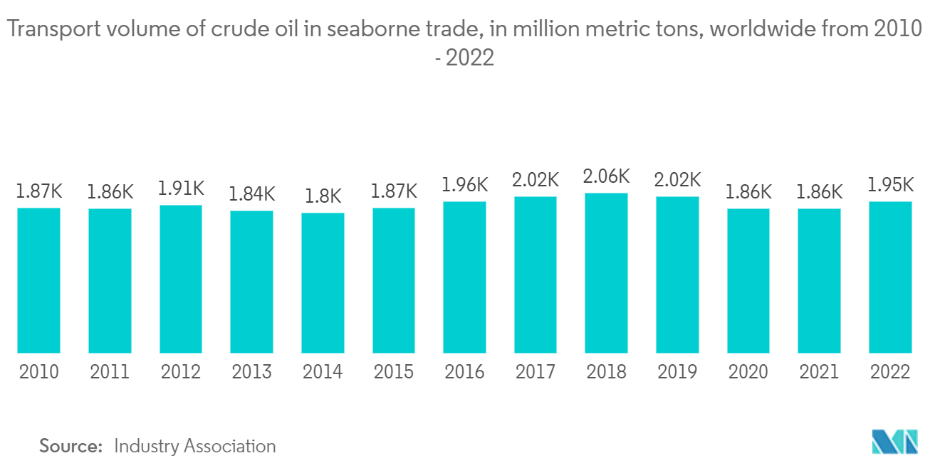 Energy Logistics Market: Transport volume of crude oil in seaborne trade, in million metric tons, worldwide from 2010 - 2022