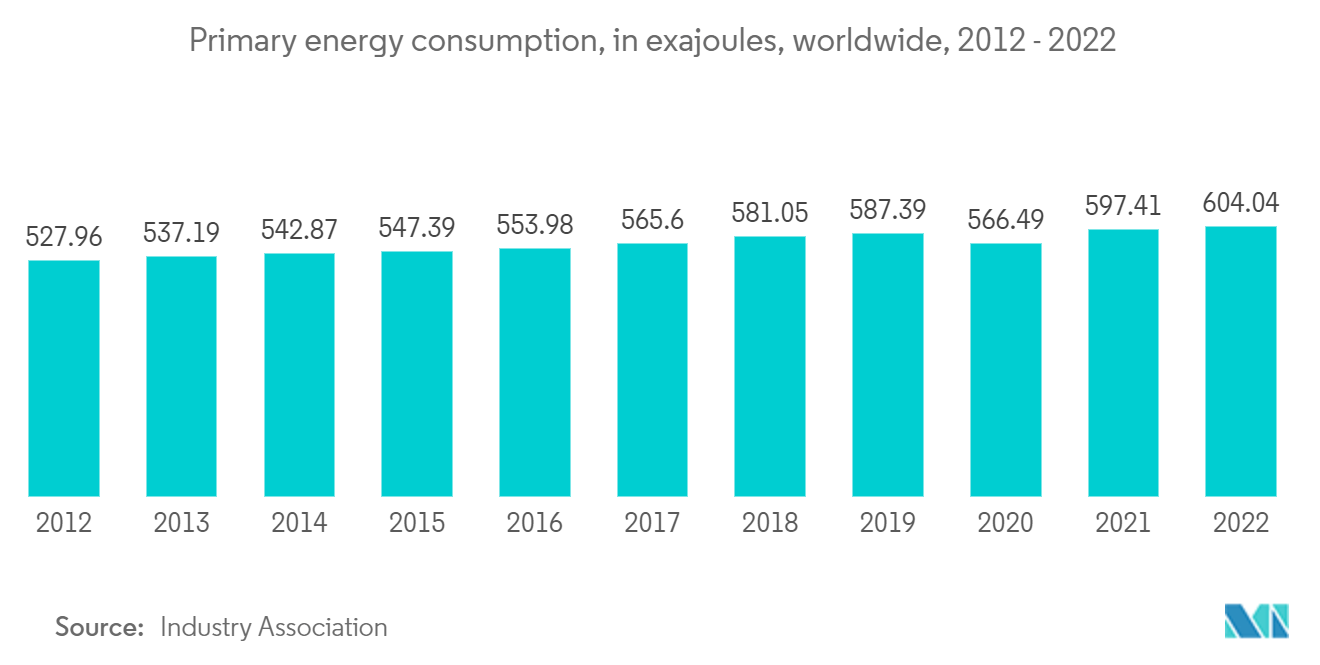 Energy Logistics Market: Primary energy consumption, in exajoules, worldwide, 2012 - 2022