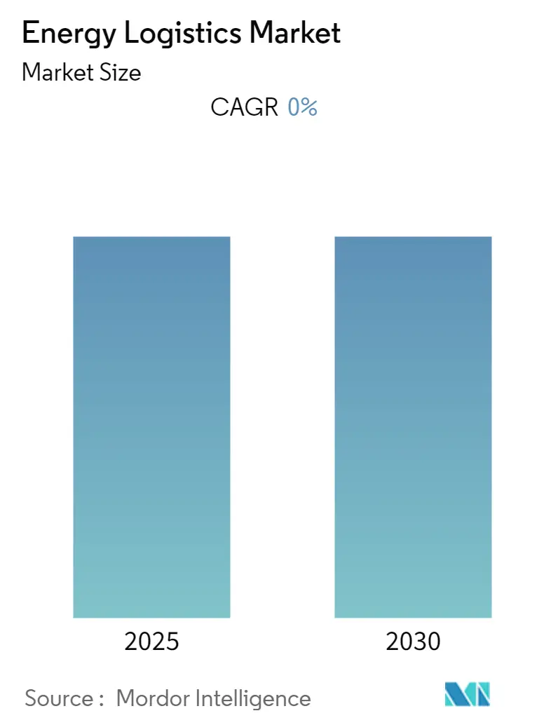 Energy Logistics Market Summary