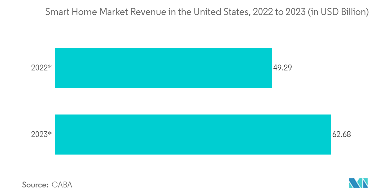 Smart Home Market Revenue in the United States, 2022 to 2023 (in USD Billion)