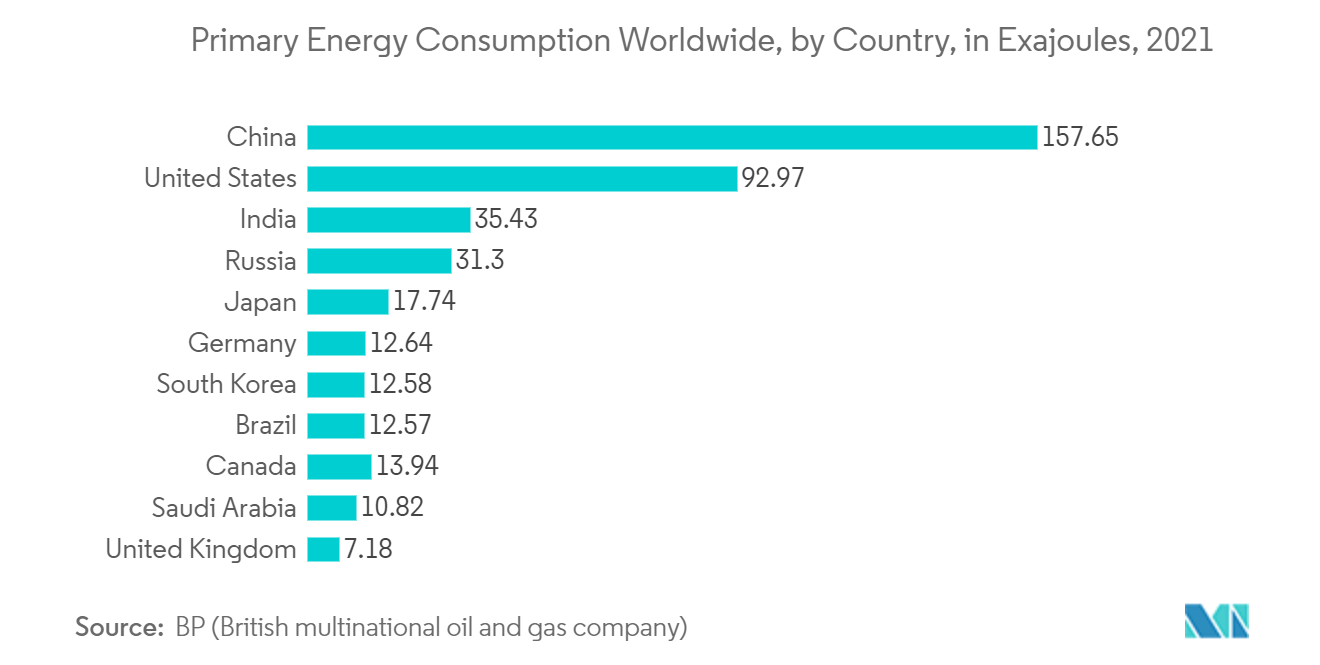 エネルギー管理システム市場：世界の一次エネルギー消費量、国別、単位：エクサジュール、2021年