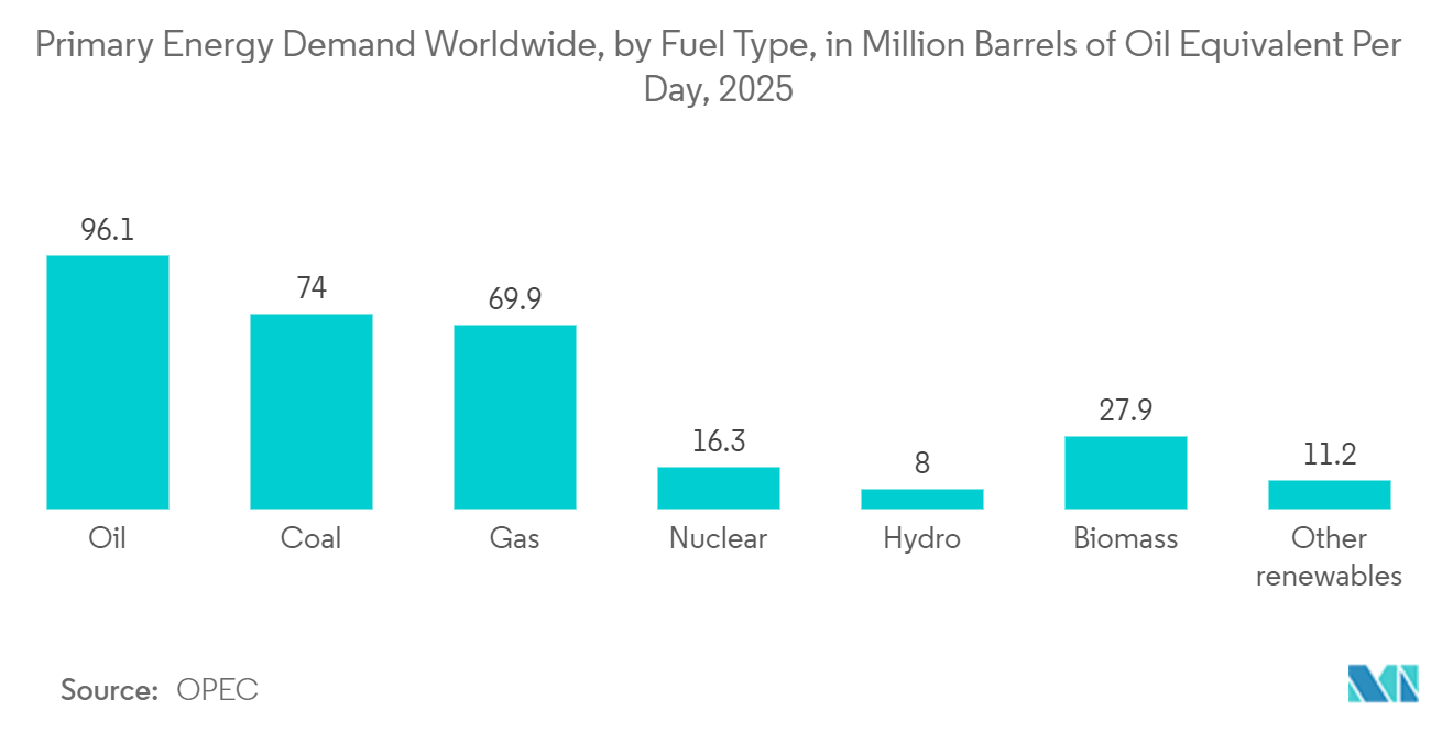 Mercado de Sistemas de Gestão de Energia – Demanda de energia primária em todo o mundo, por tipo de combustível, em milhões de barris de petróleo equivalente por dia, 2025*