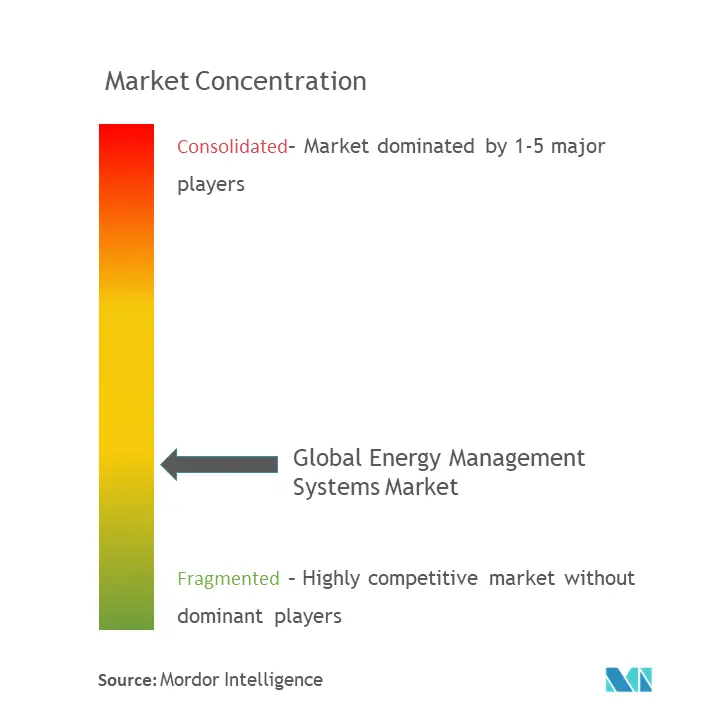 Energy Management Systems Market Concentration