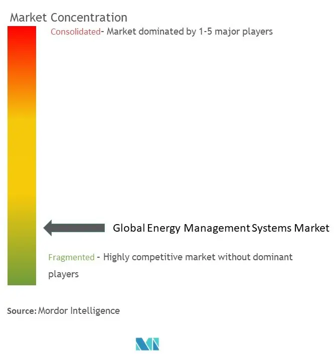 エネルギー管理システム市場の集中