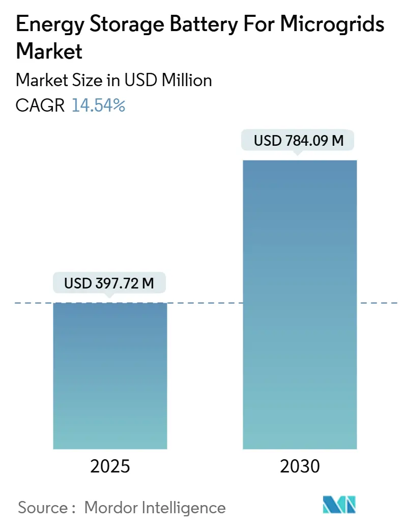 Energy Storage Battery For Microgrids Market (2025 - 2030)