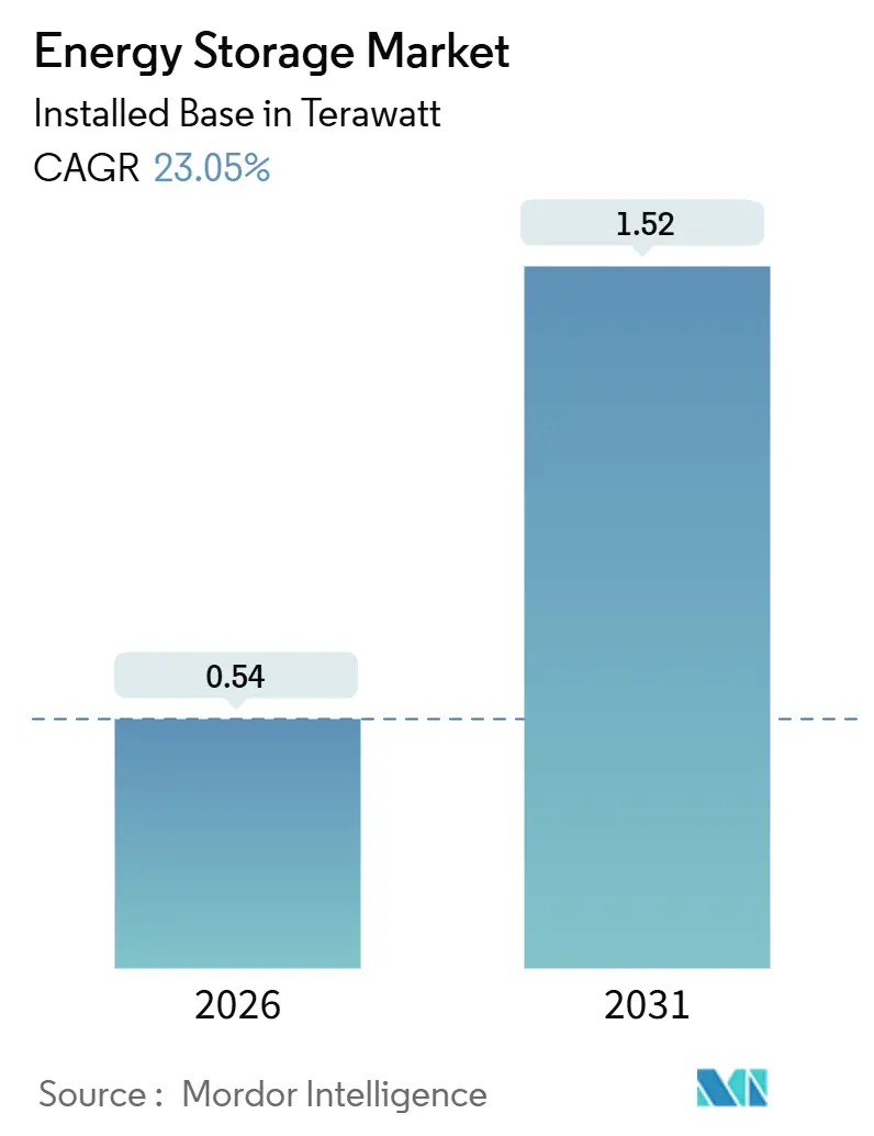 Energy Storage Market Size