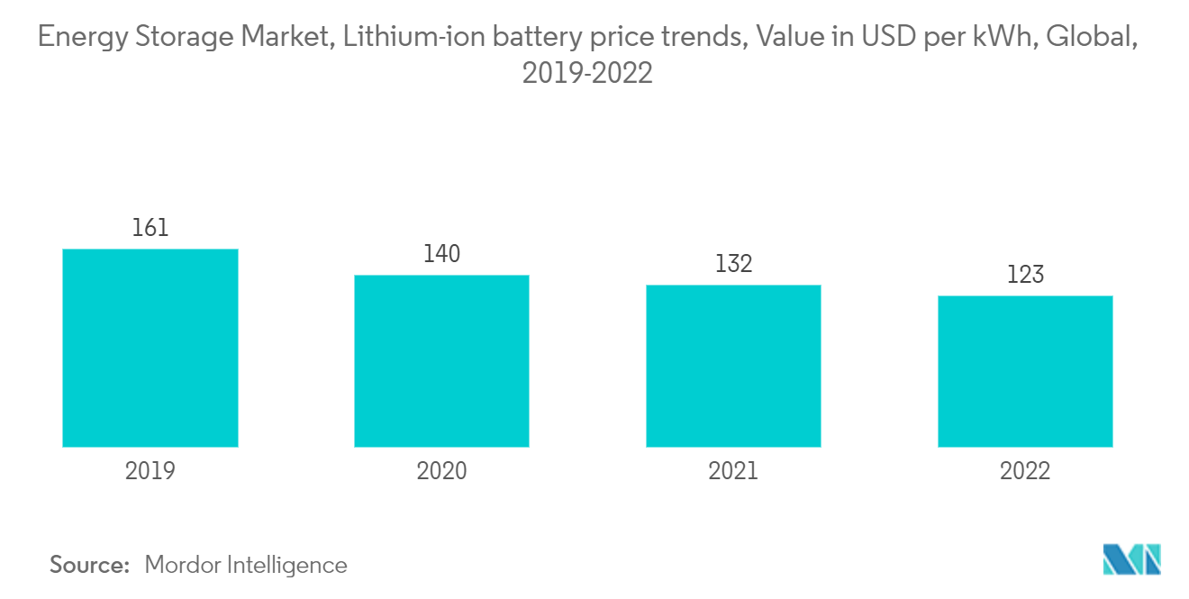 Mercado de almacenamiento de energía, tendencias de precios de baterías de iones de litio, valor en USD por kWh, global, 2019-2022