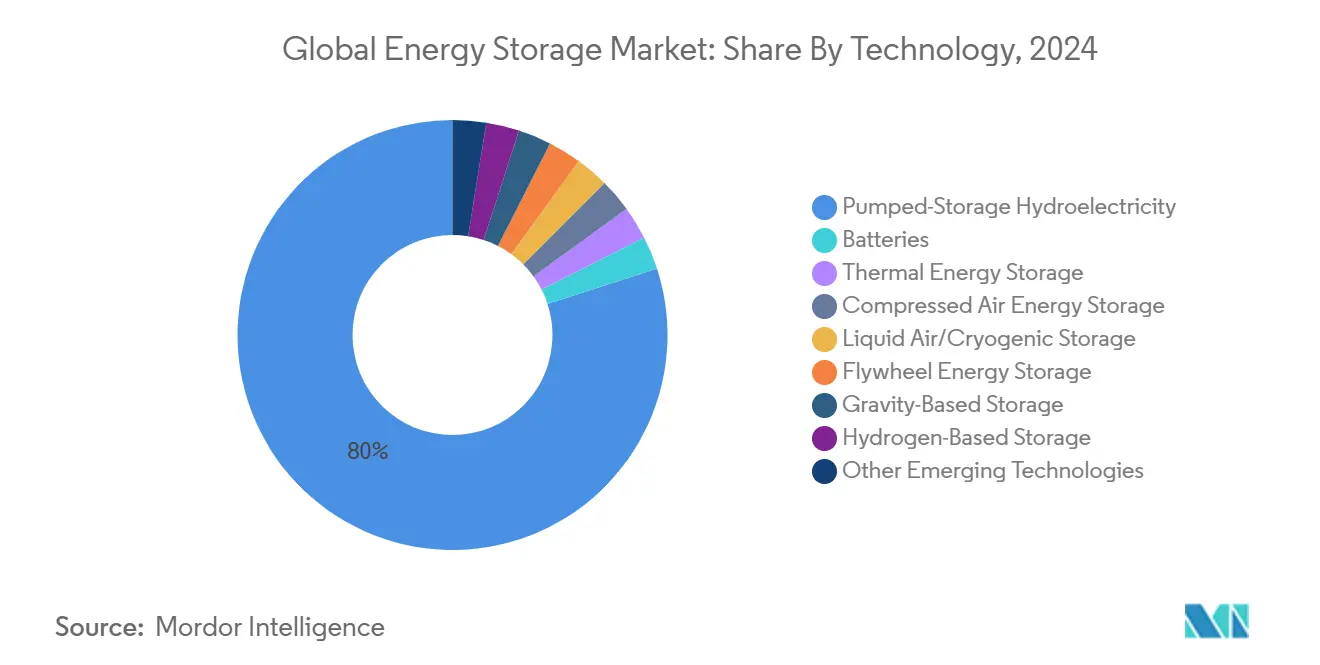 Global Energy Storage Market