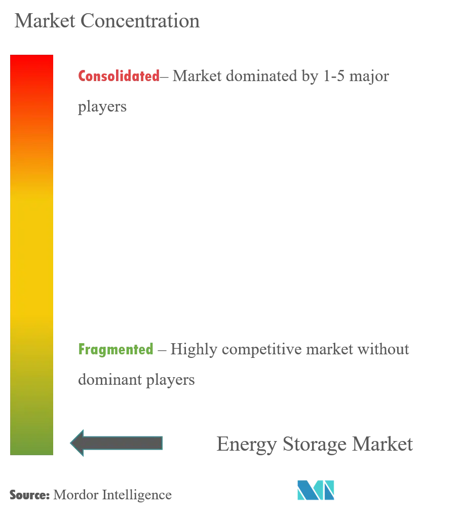 Concentração do mercado de armazenamento de energia