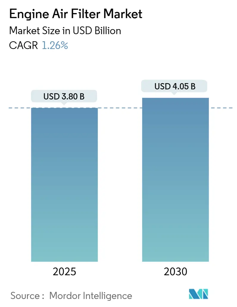 Engine Air Filter Market (2025 - 2030)