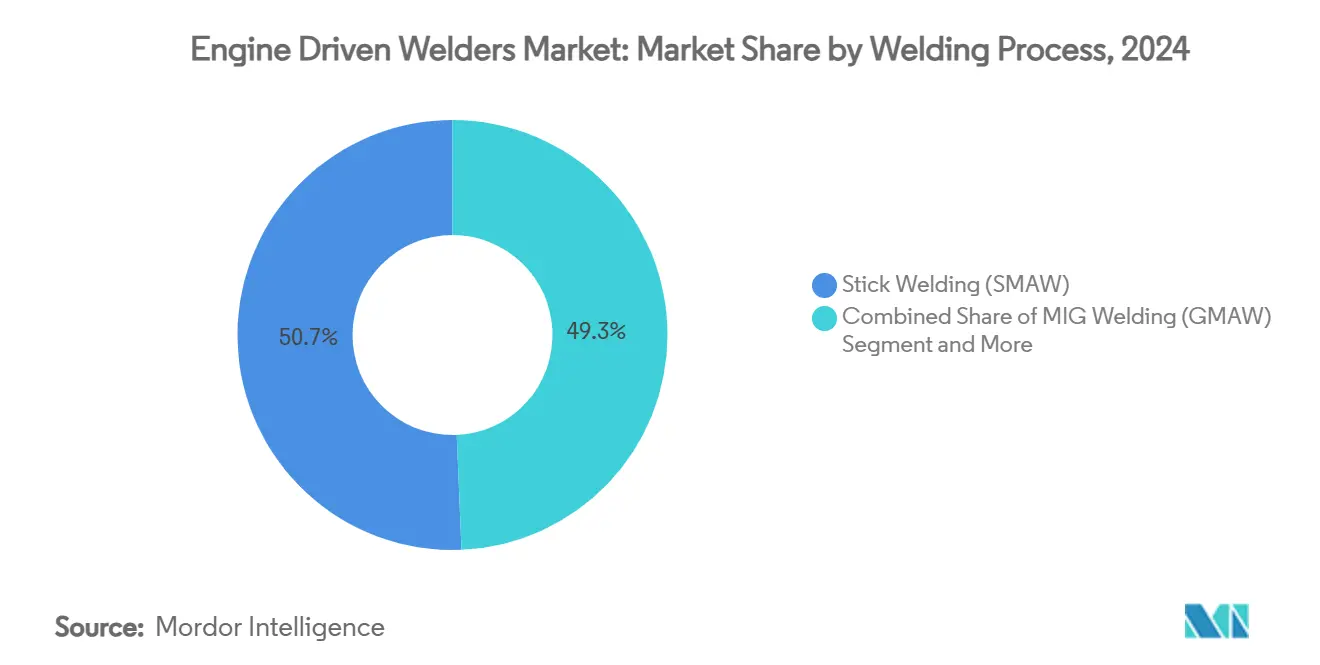 Engine Driven Welders Market: Market Share by Welding Process