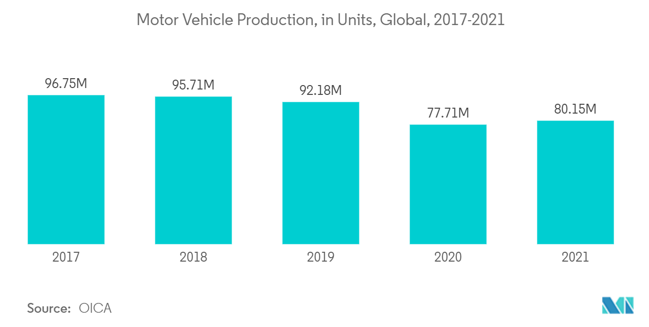 Thị trường dầu động cơ Sản xuất xe có động cơ, theo đơn vị, toàn cầu, 2017-2021