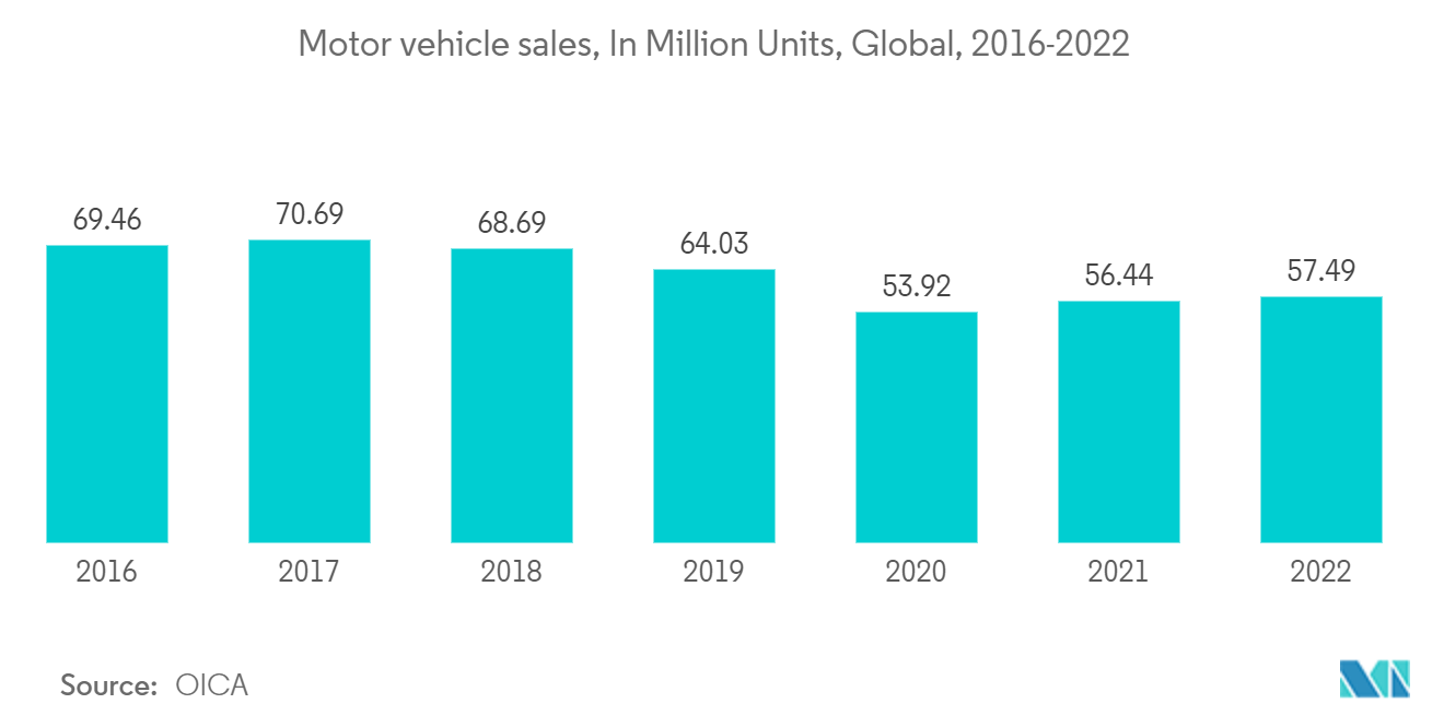 Engine Oil Market - Motor vehicle sales, In Million Units, Global, 2016-2022