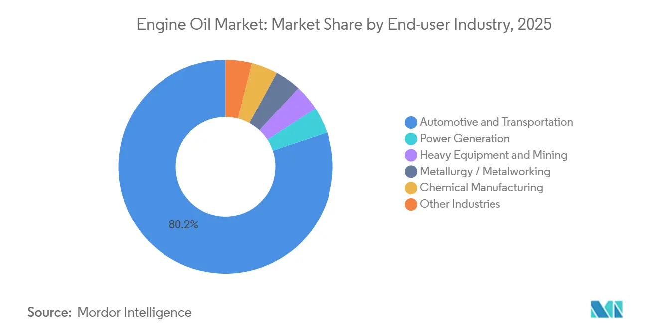 Engine Oil Market: Market Share by End-user Industry
