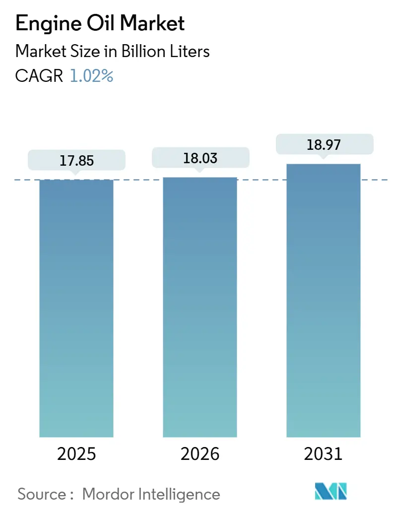 Engine Oil Market (2026 - 2031)
