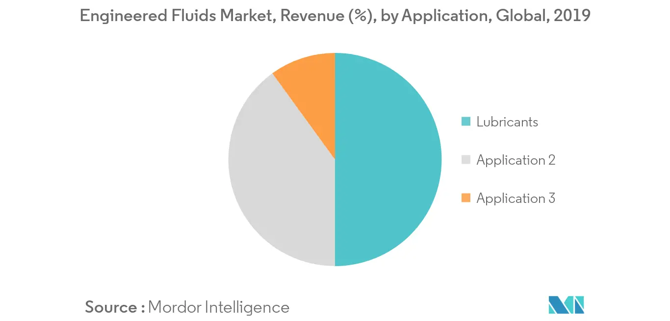 engineered fluids market trends