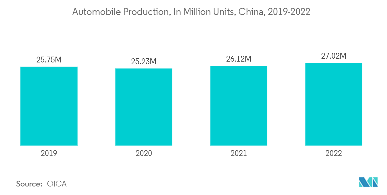 엔지니어링 유체 시장 : 자동차 생산, 백만 대, 중국, 2019-2022