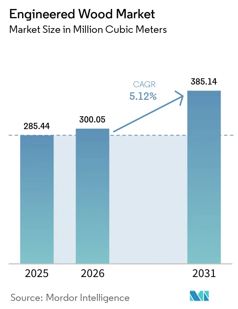 Engineered Wood Market Size