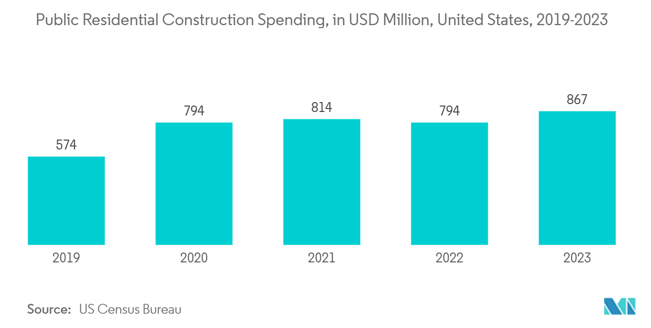 Engineered Wood Market: Public Residential Construction Spending, in USD Million, United States, 2019-2023