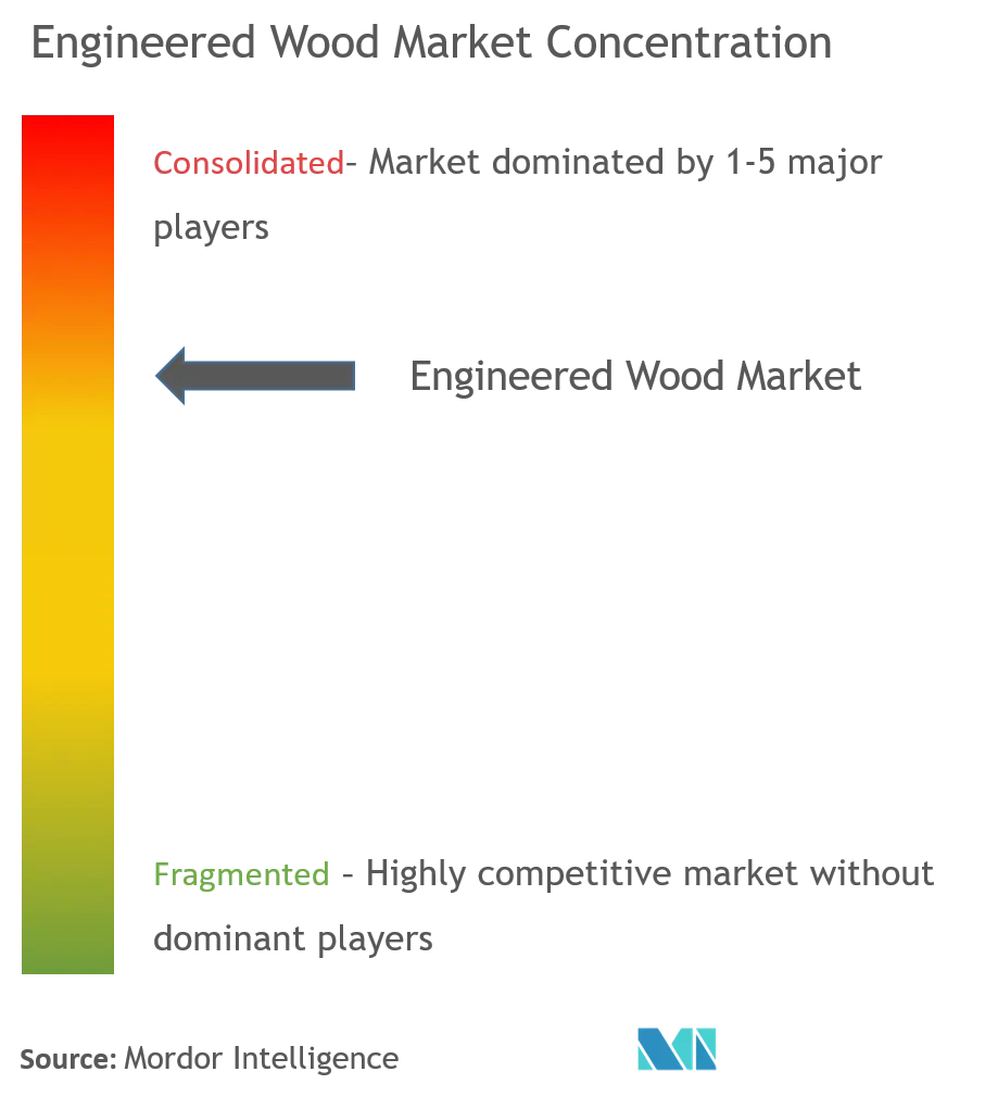 Engineered Wood Market - Market Concentration