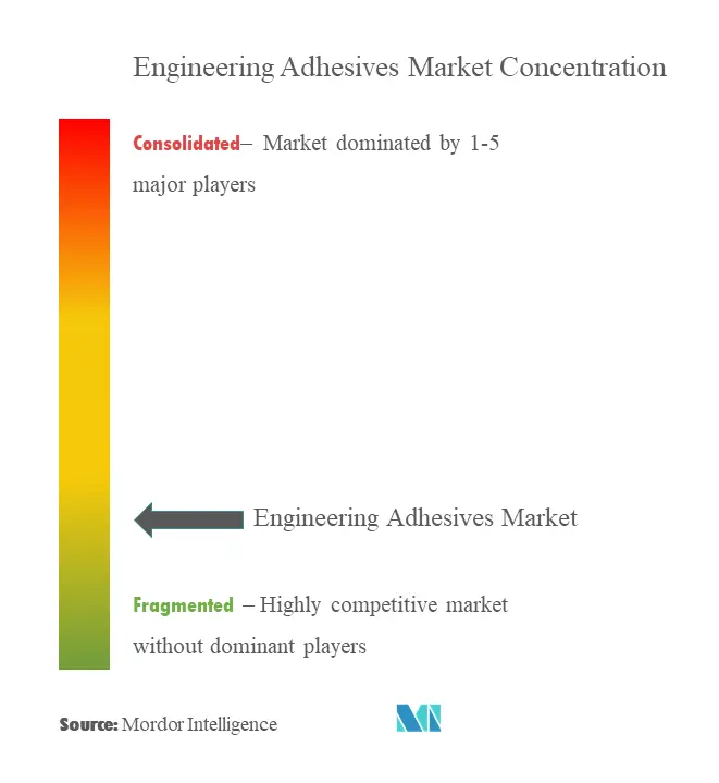 Engineering Adhesives Market - Concentration.png