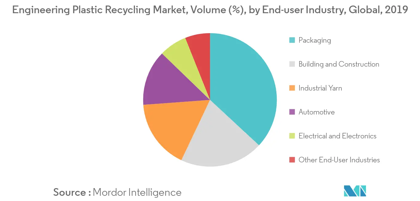 Engineering Plastic Recycling Market Key Trends