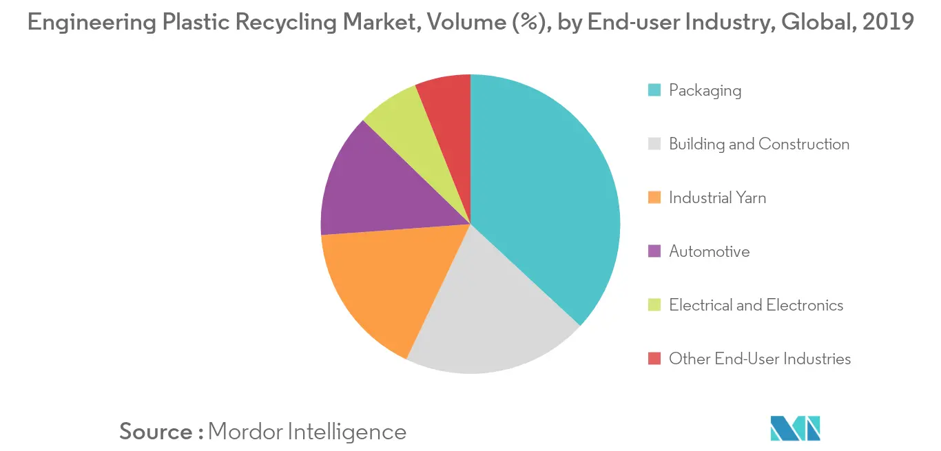 Engineering Plastic Recycling Market Volume Share