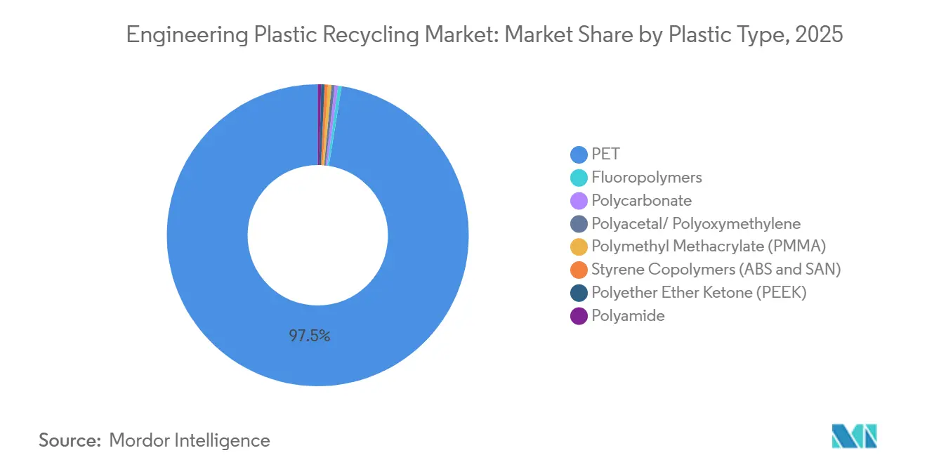 Engineering Plastic Recycling Market: Market Share by Plastic Type