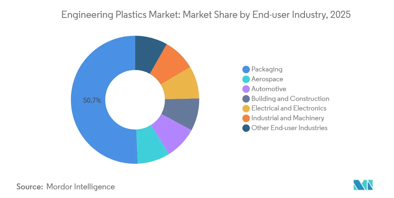 Engineering Plastics Market Share by End-user Industry, 2025