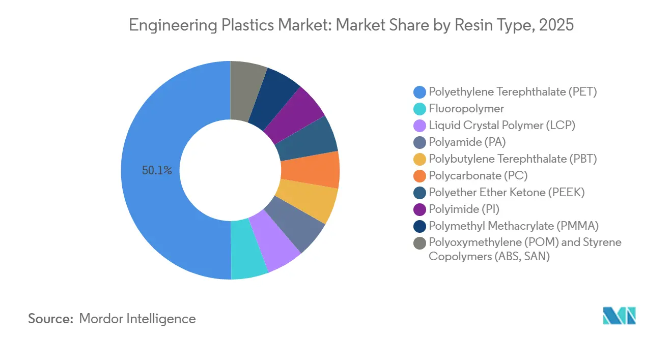 Engineering Plastics Market Share by Resin Type, 2025