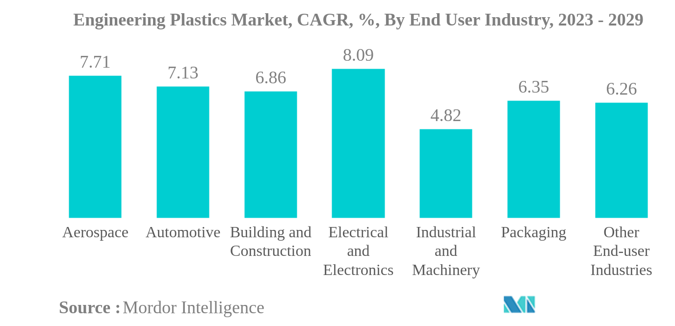 Рынок конструкционных пластмасс Рынок конструкционных пластмасс, CAGR, %, по отраслям конечных пользователей, 2023–2029 гг.
